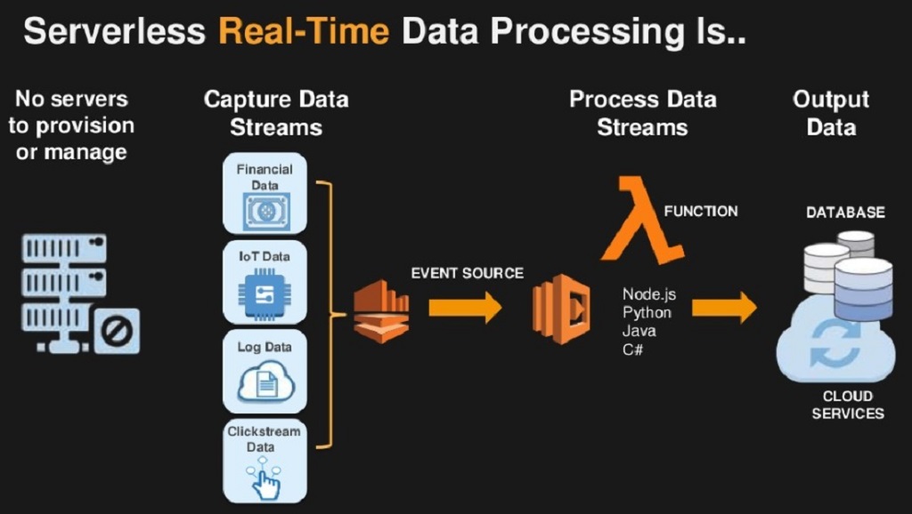 Which of these are best practices for serverless applications